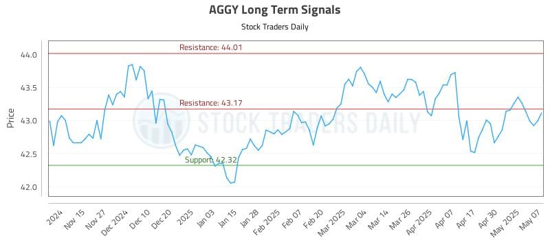 AGGY Long Term Analysis for May 7 2025 AGGY Long Term Analysis for May 7 2025
