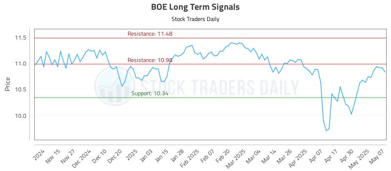BOE Long Term Analysis for May 7 2025 BOE Long Term Analysis for May 7 2025