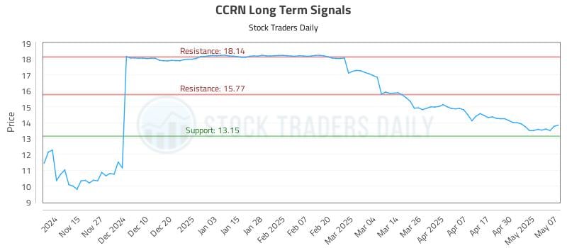CCRN Long Term Analysis for May 7 2025