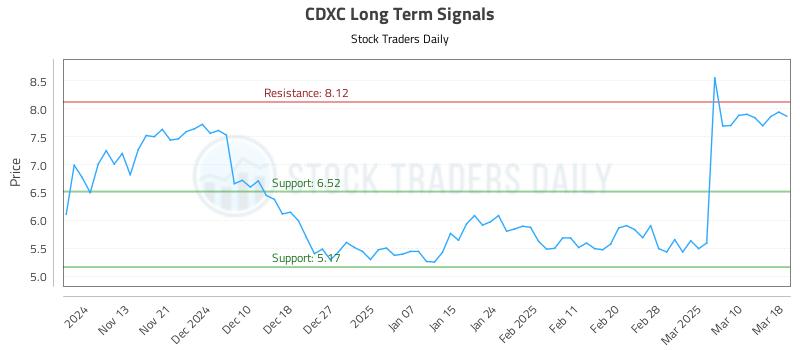 CDXC Long Term Analysis for May 7 2025 CDXC Long Term Analysis for May 7 2025