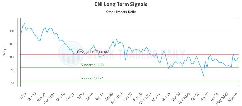 CNI Long Term Analysis for May 7 2025