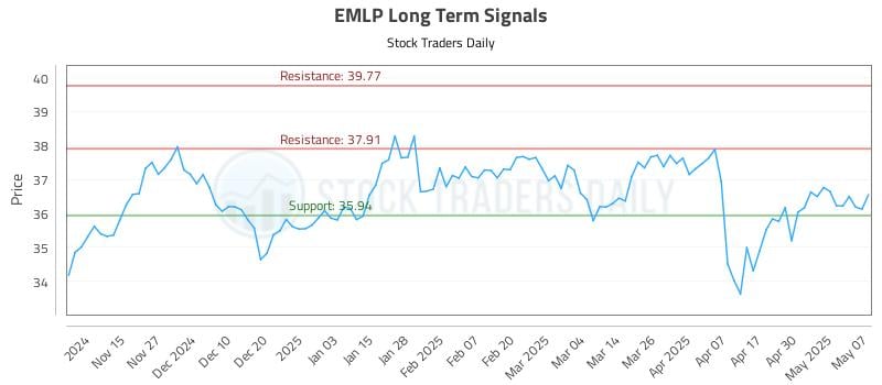 EMLP Long Term Analysis for May 7 2025 EMLP Long Term Analysis for May 7 2025