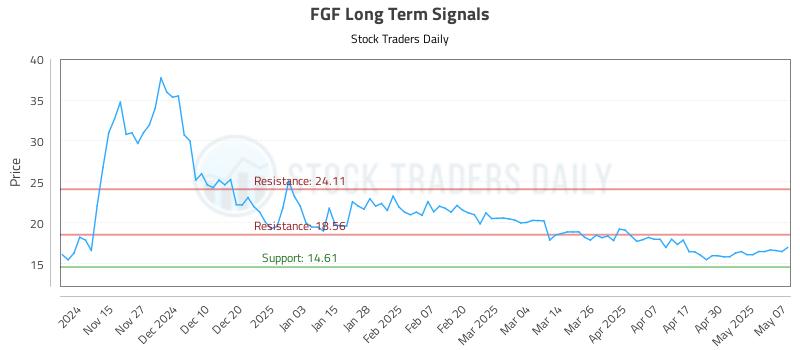 FGF Long Term Analysis for May 7 2025 FGF Long Term Analysis for May 7 2025
