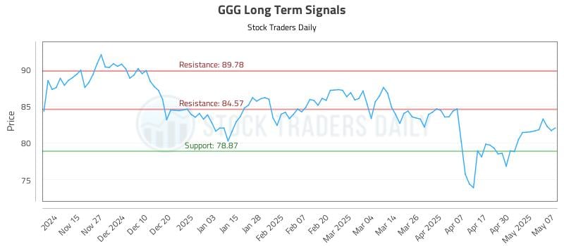 GGG Long Term Analysis for May 7 2025 GGG Long Term Analysis for May 7 2025