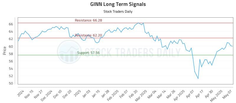 GINN Long Term Analysis for May 7 2025 GINN Long Term Analysis for May 7 2025