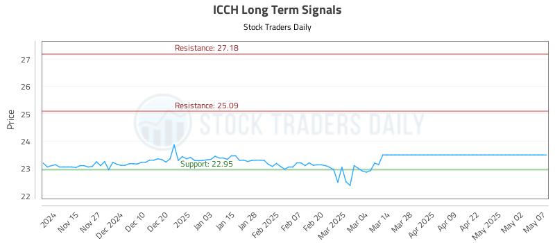 ICCH Long Term Analysis for May 7 2025 ICCH Long Term Analysis for May 7 2025