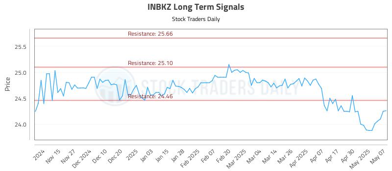 INBKZ Long Term Analysis for May 7 2025 INBKZ Long Term Analysis for May 7 2025