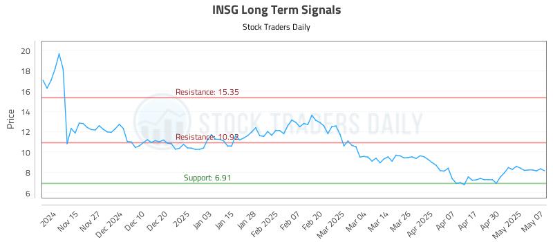 INSG Long Term Analysis for May 7 2025 INSG Long Term Analysis for May 7 2025