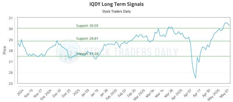 IQDY Long Term Analysis for May 7 2025 IQDY Long Term Analysis for May 7 2025