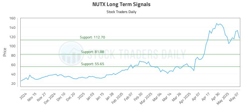 NUTX Long Term Analysis for May 7 2025 NUTX Long Term Analysis for May 7 2025