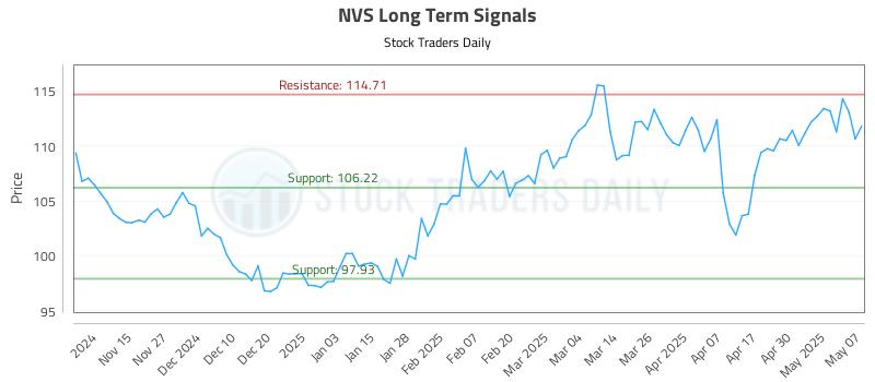NVS Long Term Analysis for May 7 2025 NVS Long Term Analysis for May 7 2025