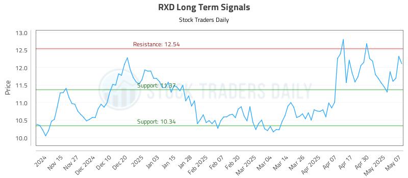 RXD Long Term Analysis for May 7 2025