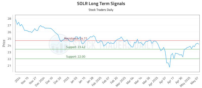 SOLR Long Term Analysis for May 7 2025 SOLR Long Term Analysis for May 7 2025