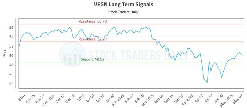 VEGN Long Term Analysis for May 7 2025 VEGN Long Term Analysis for May 7 2025