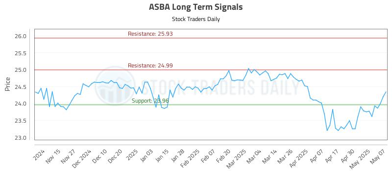 ASBA Long Term Analysis for May 7 2025 ASBA Long Term Analysis for May 7 2025