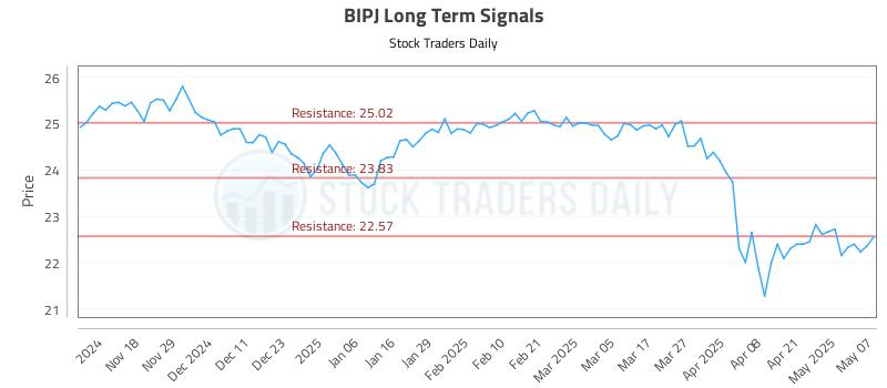 BIPJ Long Term Analysis for May 8 2025 BIPJ Long Term Analysis for May 8 2025