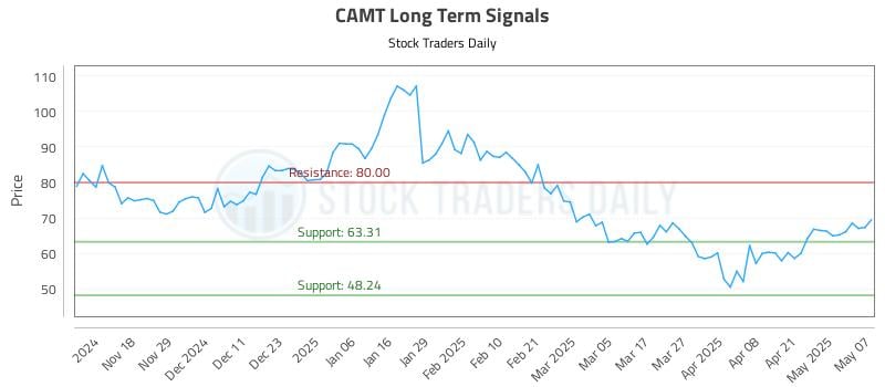 CAMT Long Term Analysis for May 8 2025 CAMT Long Term Analysis for May 8 2025