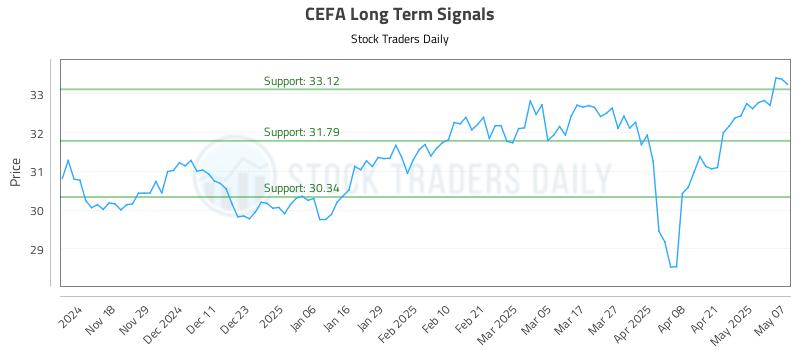 CEFA Long Term Analysis for May 8 2025 CEFA Long Term Analysis for May 8 2025