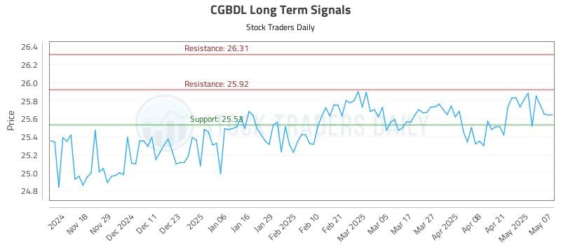 CGBDL Long Term Analysis for May 8 2025