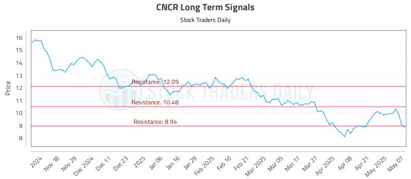 CNCR Long Term Analysis for May 8 2025