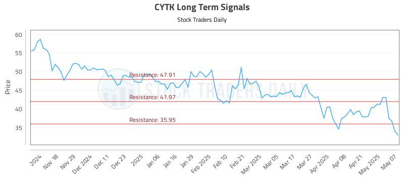 CYTK Long Term Analysis for May 8 2025