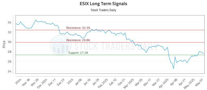 ESIX Long Term Analysis for May 8 2025