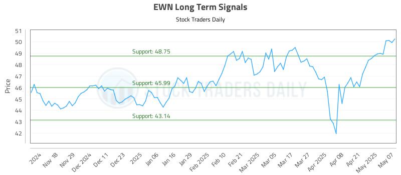 EWN Long Term Analysis for May 8 2025 EWN Long Term Analysis for May 8 2025