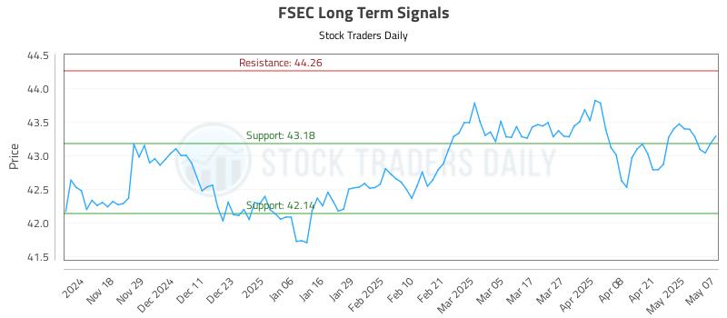 FSEC Long Term Analysis for May 8 2025 FSEC Long Term Analysis for May 8 2025