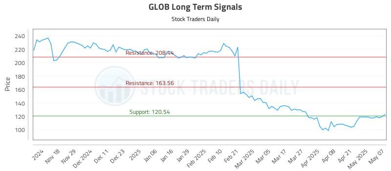 GLOB Long Term Analysis for May 8 2025 GLOB Long Term Analysis for May 8 2025
