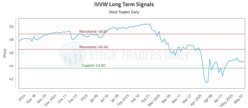 IVVW Long Term Analysis for May 8 2025 IVVW Long Term Analysis for May 8 2025