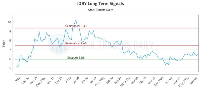 JOBY Long Term Analysis for May 8 2025 JOBY Long Term Analysis for May 8 2025