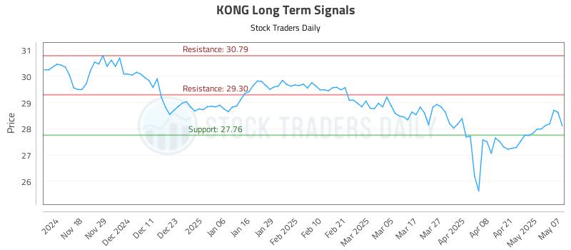 KONG Long Term Analysis for May 8 2025 KONG Long Term Analysis for May 8 2025