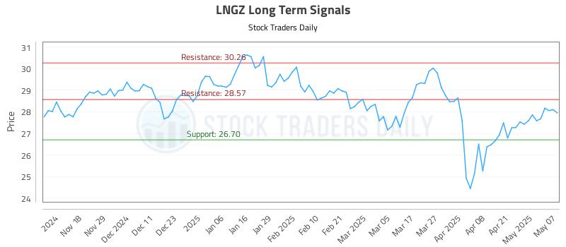 LNGZ Long Term Analysis for May 8 2025 LNGZ Long Term Analysis for May 8 2025