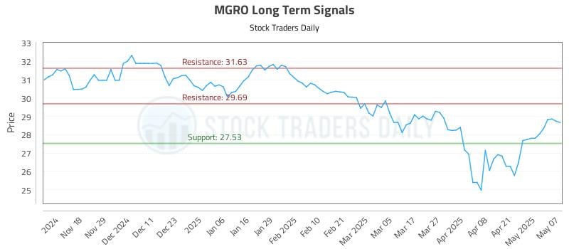 MGRO Long Term Analysis for May 8 2025 MGRO Long Term Analysis for May 8 2025