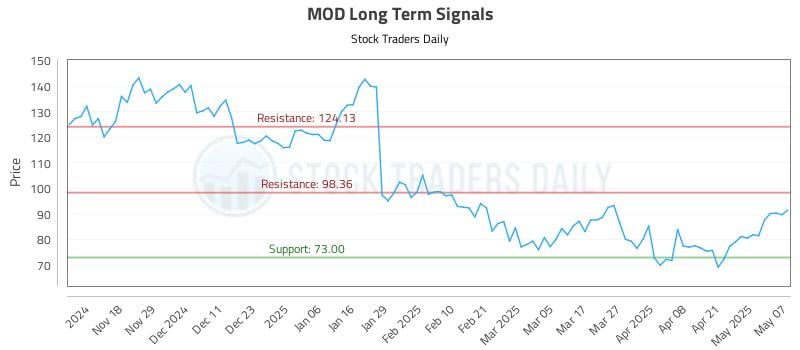 MOD Long Term Analysis for May 8 2025