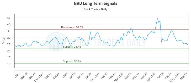 NVD Long Term Analysis for May 8 2025 NVD Long Term Analysis for May 8 2025