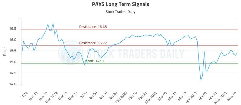 PAXS Long Term Analysis for May 8 2025 PAXS Long Term Analysis for May 8 2025