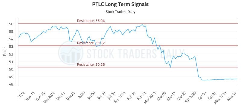 PTLC Long Term Analysis for May 8 2025 PTLC Long Term Analysis for May 8 2025