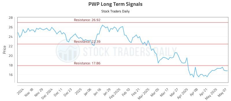 PWP Long Term Analysis for May 8 2025 PWP Long Term Analysis for May 8 2025