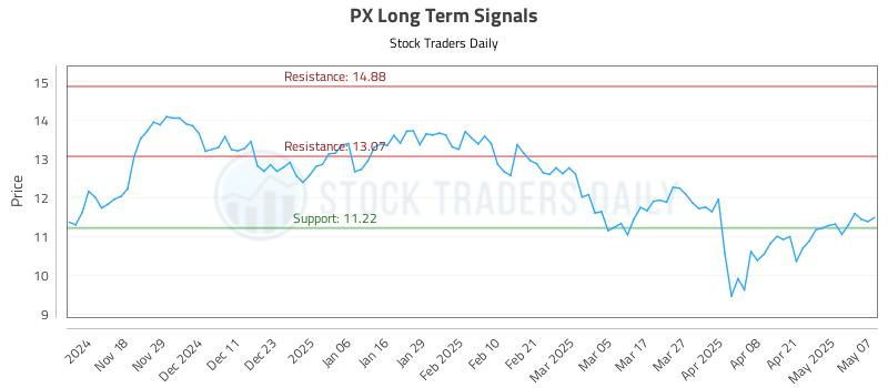 PX Long Term Analysis for May 8 2025 PX Long Term Analysis for May 8 2025