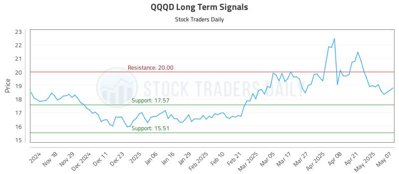 QQQD Long Term Analysis for May 8 2025 QQQD Long Term Analysis for May 8 2025