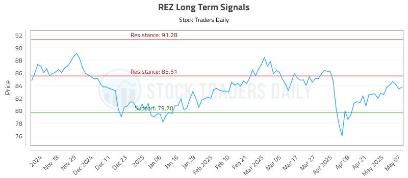 REZ Long Term Analysis for May 8 2025 REZ Long Term Analysis for May 8 2025