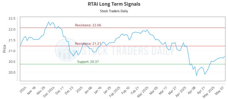 RTAI Long Term Analysis for May 8 2025