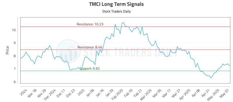 TMCI Long Term Analysis for May 8 2025