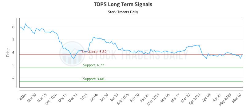 TOPS Long Term Analysis for May 8 2025