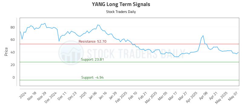 YANG Long Term Analysis for May 8 2025 YANG Long Term Analysis for May 8 2025
