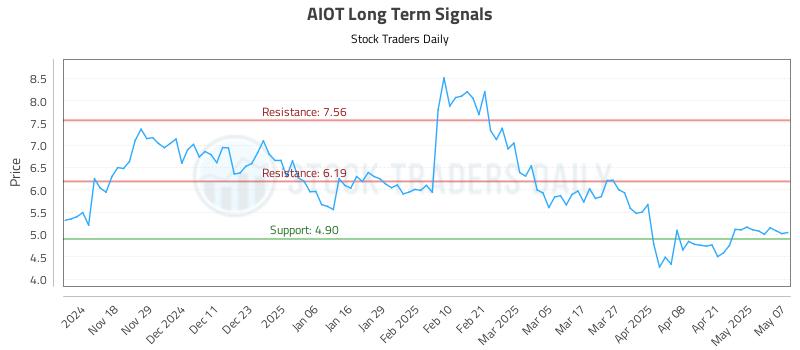 AIOT Long Term Analysis for May 8 2025 AIOT Long Term Analysis for May 8 2025
