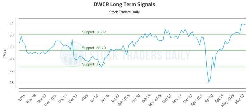 DWCR Long Term Analysis for May 8 2025 DWCR Long Term Analysis for May 8 2025