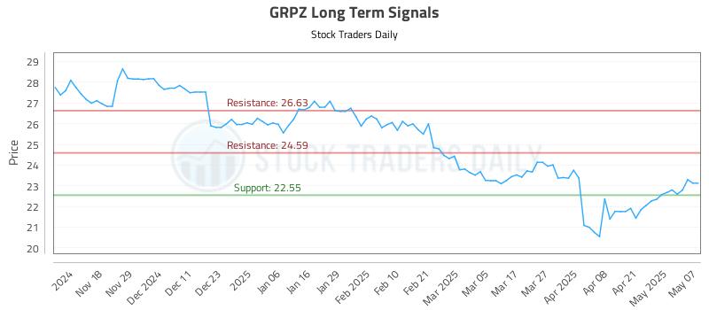 GRPZ Long Term Analysis for May 8 2025 GRPZ Long Term Analysis for May 8 2025