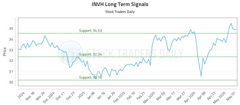 INVH Long Term Analysis for May 8 2025 INVH Long Term Analysis for May 8 2025